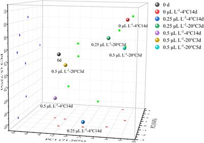 Preparation, Shelf, and Eating Quality of Ready-to-Eat “Guichang” Kiwifruit: Regulation by Ethylene and 1-MCP